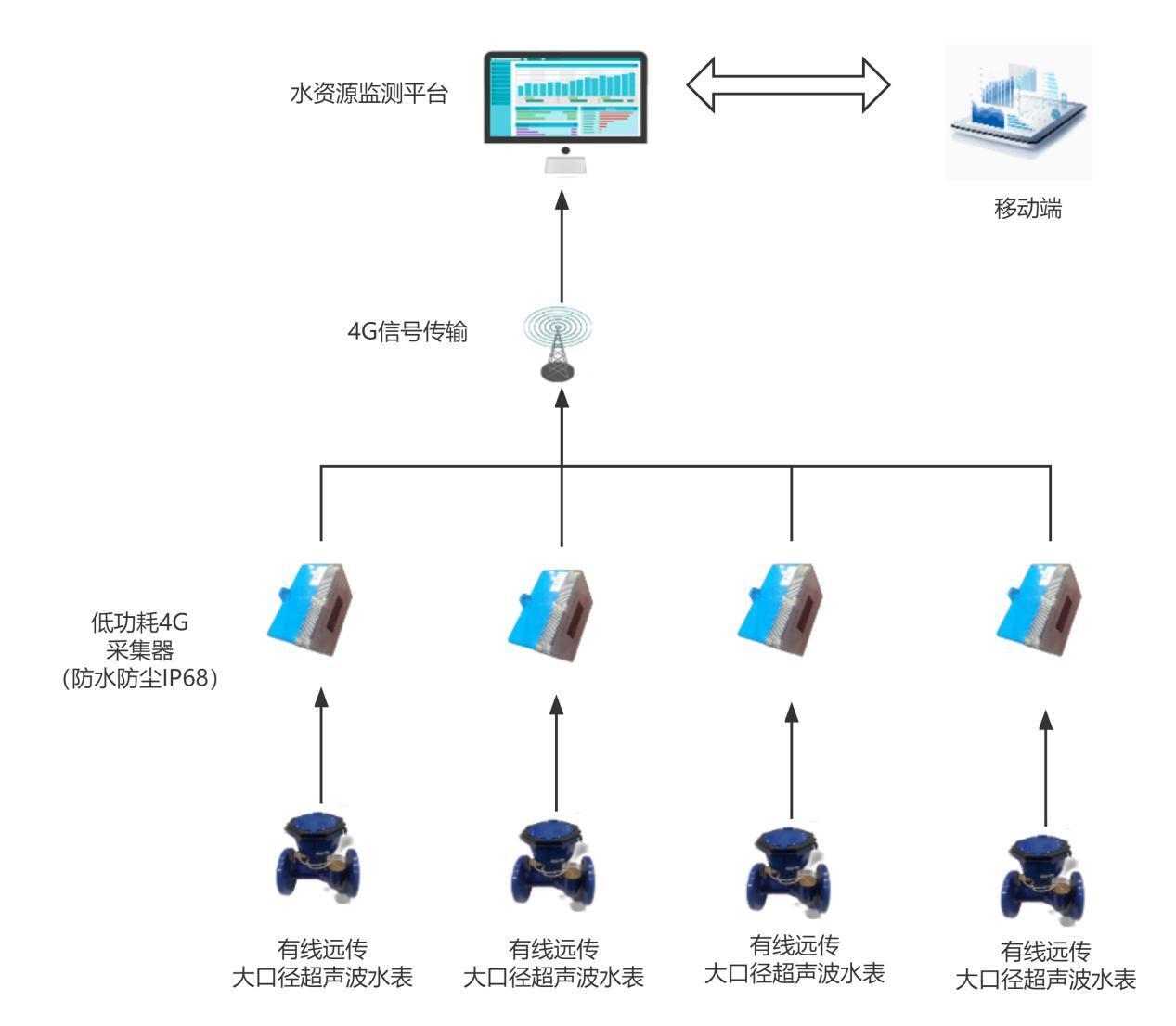 大口徑超聲波表水資源實時監測方案